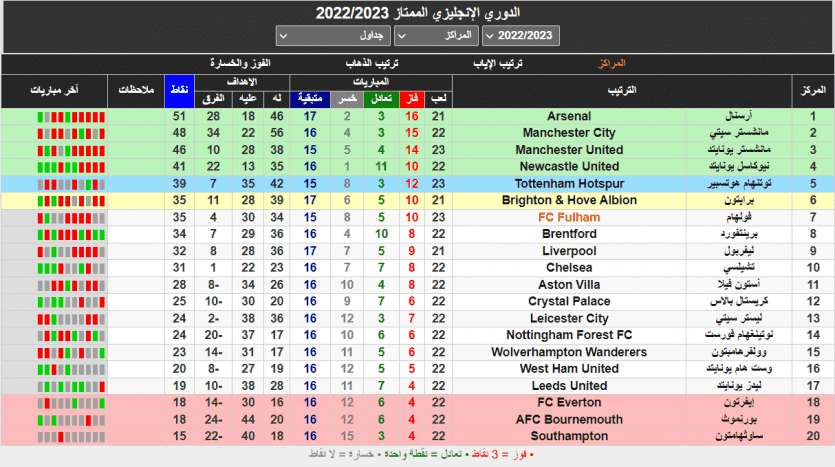 ترتيب الدوري الإنجليزي 2023