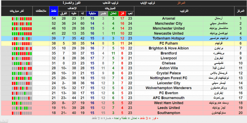 ترتيب البرميرليغ 2023