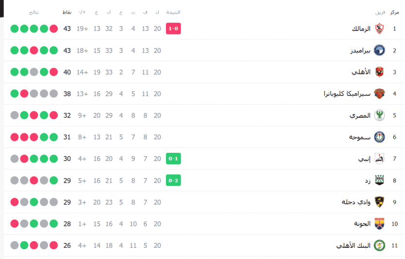 ترتيب الزمالك في جدول ترتيب الدوري المصري