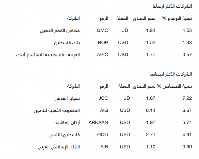 بورصة فلسطين