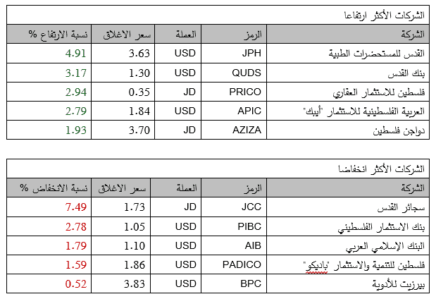 نحو 232 ألف دولار قيمة التداولات في بورصة فلسطين الأربعاء
