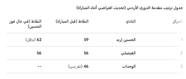 جدول ترتيب مقدمة الدوري الأردني (تحديث افتراضي أثناء المباراة)