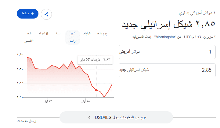 الدولار مقابل الشيكل